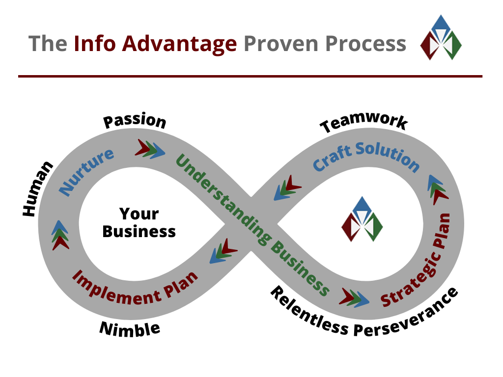 Copy Info Advantage Proven Process